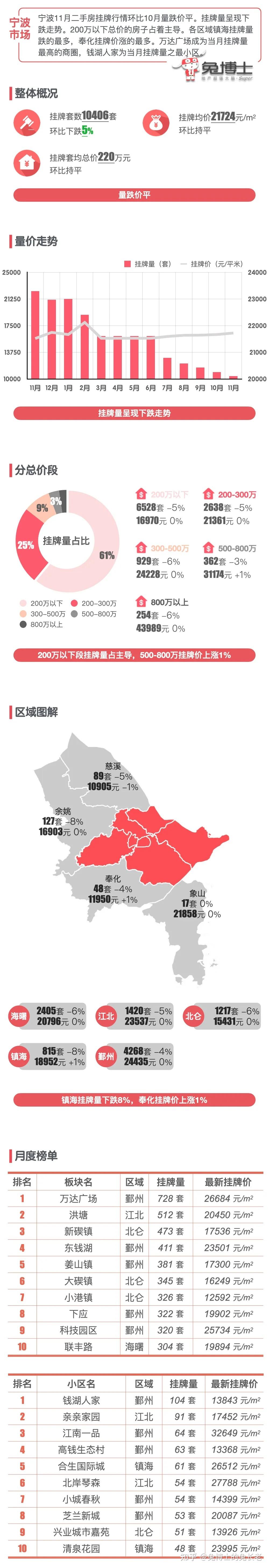 最新|11月宁波二手楼市数据 - 知乎