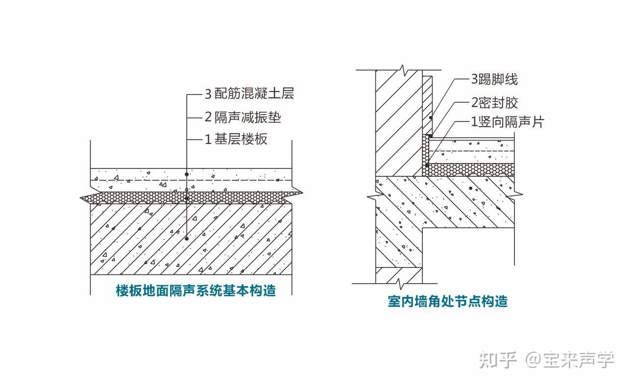 在浮築樓板構造中,能有效的降低撞擊噪聲和空氣傳播噪聲.