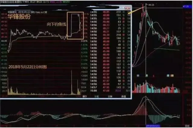 中國股市股票一旦出現釣魚線表明主力已經出逃空倉了及時離場不被套最