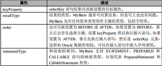 ybatis的selectKey用来给不支持自动生成主键的
