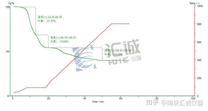 利用TGA测试铁粉混合物的热失重研究各组分比例 - 知乎