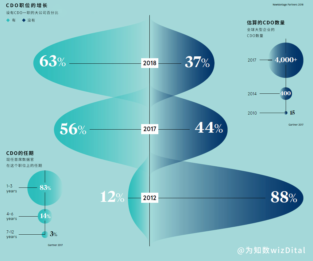 首席数据官（CDO）的崛起- 知乎
