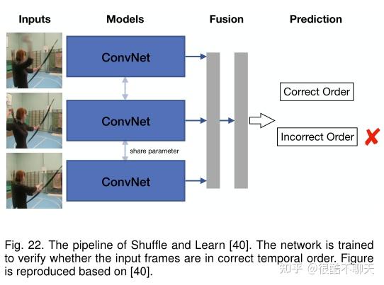 【论文笔记】Self-supervised Visual Feature Learning with Deep Neural Networks ...