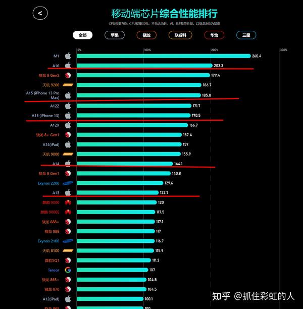 喜欢iphone 手机用户，推荐新款iPhone 14系列，14以及14 plus升级小，Pro系列升级大，屏幕变成药丸交互体验更好，拍照升级为4800万像素，夜景提升非常大，续航也提升。(图6)