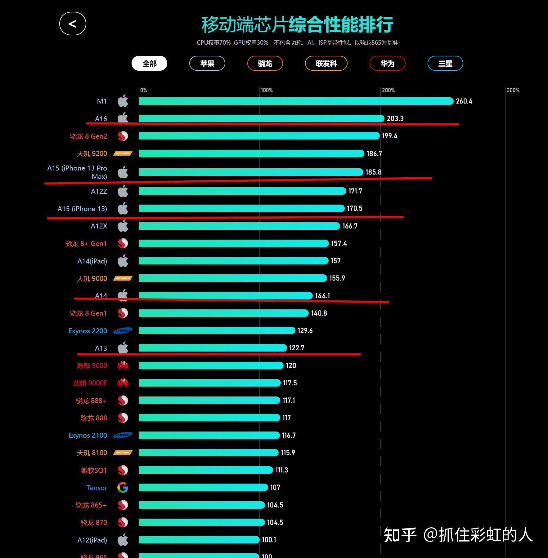 苹果历代处理器性能图图片