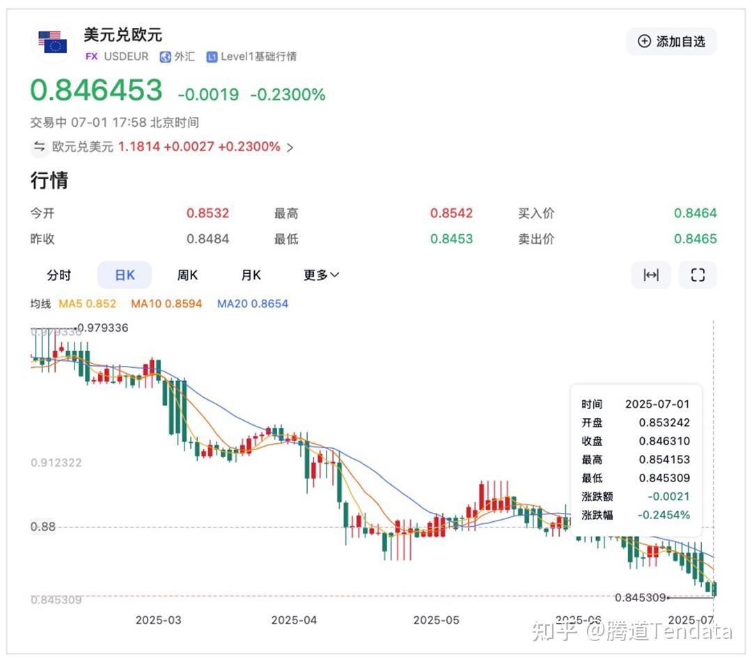 7.16！人民币压不住了？中美预期出现分化！ - 知乎