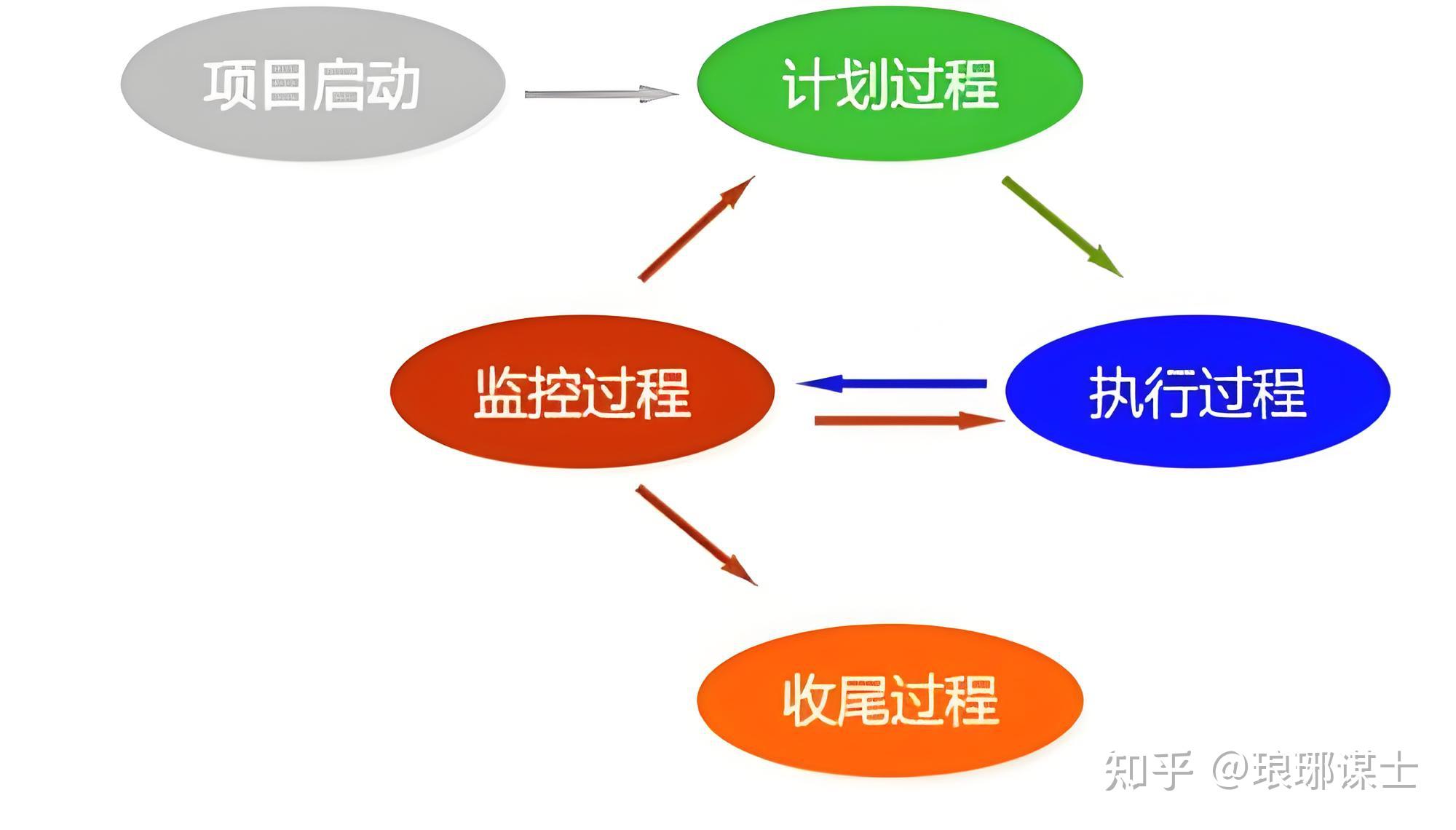 什么是闭环式管理?