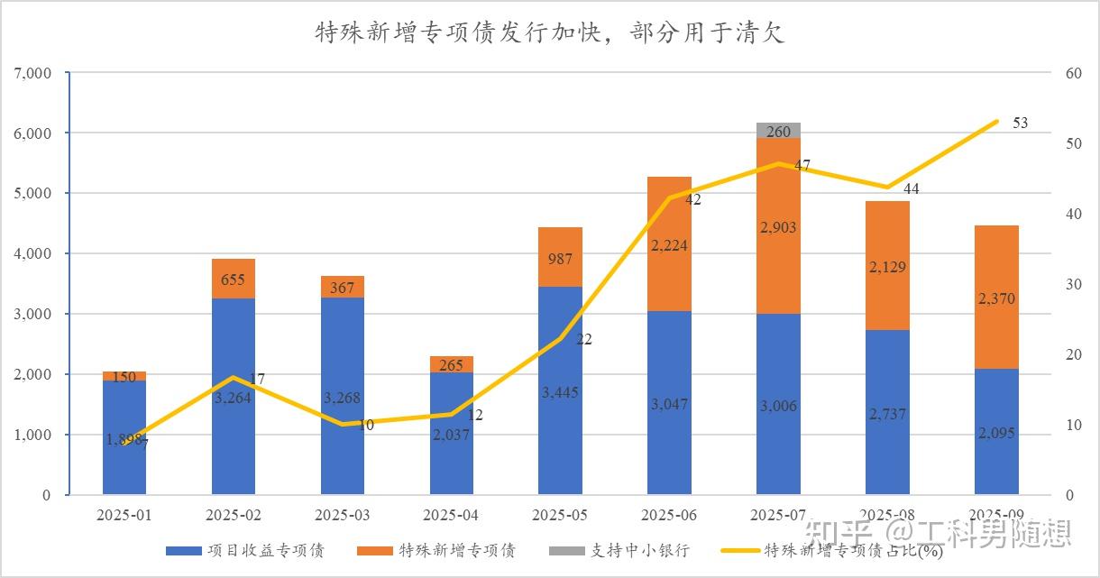 清欠攻坚:专项债驱动下的政府账款清偿与市场信心修复 - 知乎