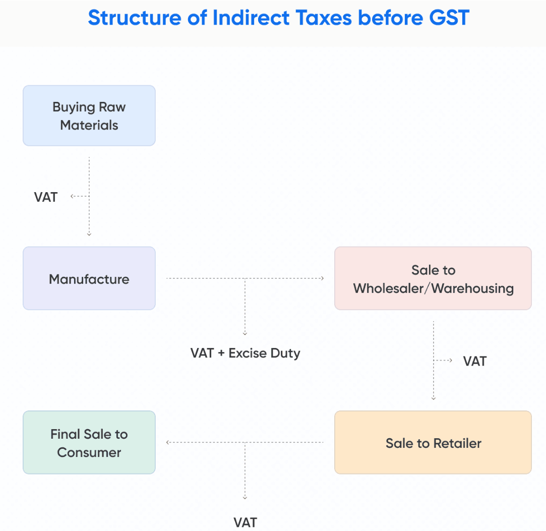 印度的税务和数字系统简介- 知乎