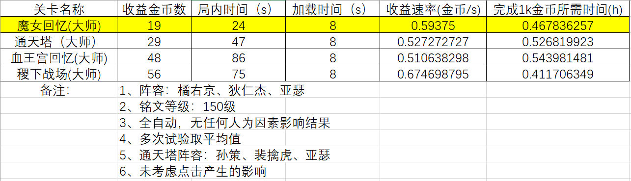 冒险玩法哪个刷金币最快(冒险模式哪个刷金币快2021)