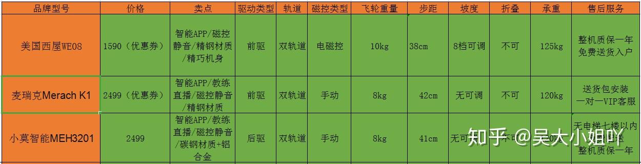 椭圆机与跑步机减脂效果如何椭圆机与动感单车哪个不伤膝盖椭圆机正确