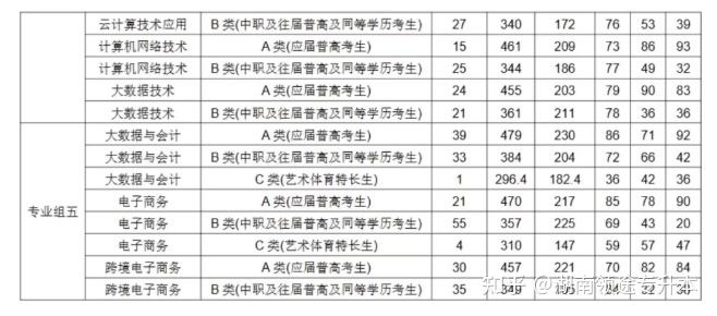 【录取分数】2026年湖南公办大专单招录取分数线持续更新中 - 知乎