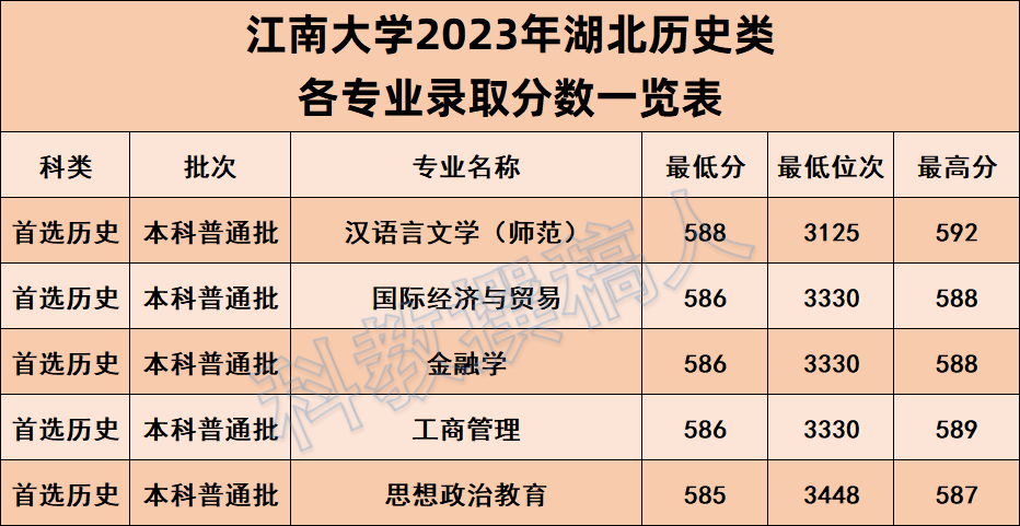 江南大学2023湖北高考招生专业录取分数线