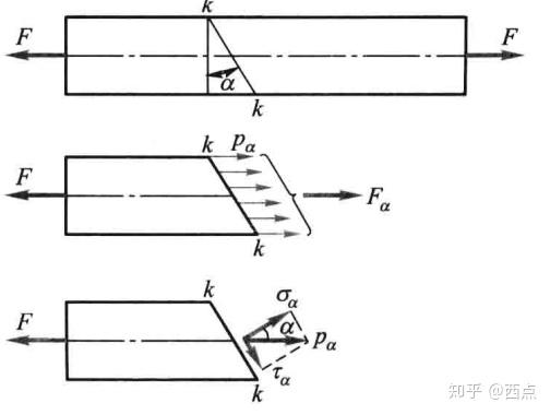 直杆轴向拉伸或压缩时斜截面上的应力