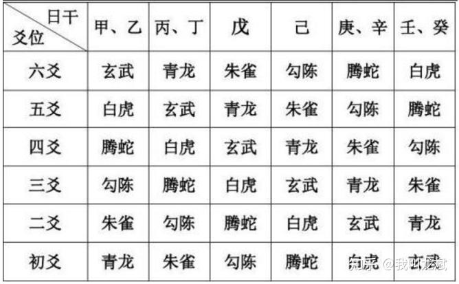 六爻,基础篇,第三讲,装六神 - 知乎