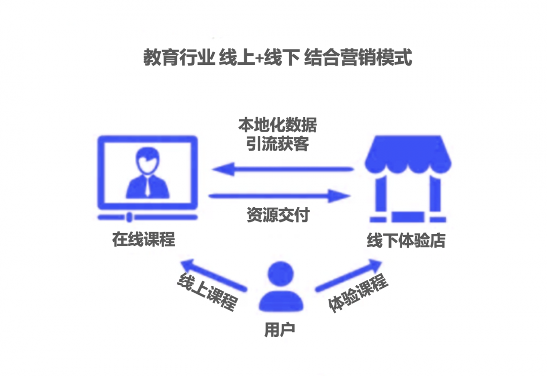 第二个阶段是"人找货,在线营销的兴起,让人们对信息有了更多的选择权