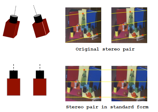 立体视觉入门指南（6）：对级约束与Fusiello法极线校正- 知乎