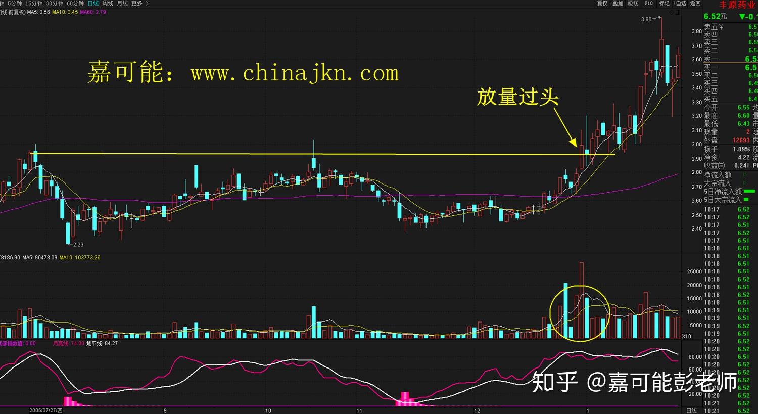 股票基礎新生k線圖解教程放量過頭