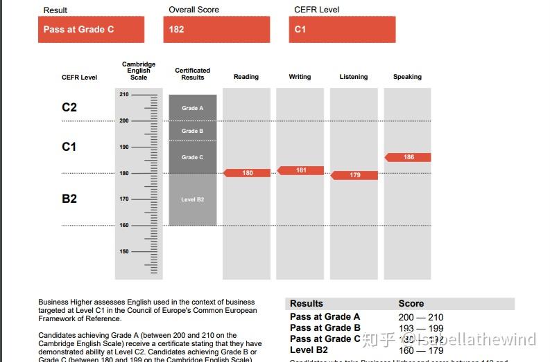 一个半月备考通过BEC高级考试经验