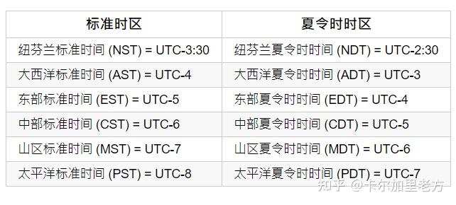 【知识点】加拿大的夏令时和冬令时 - 知乎