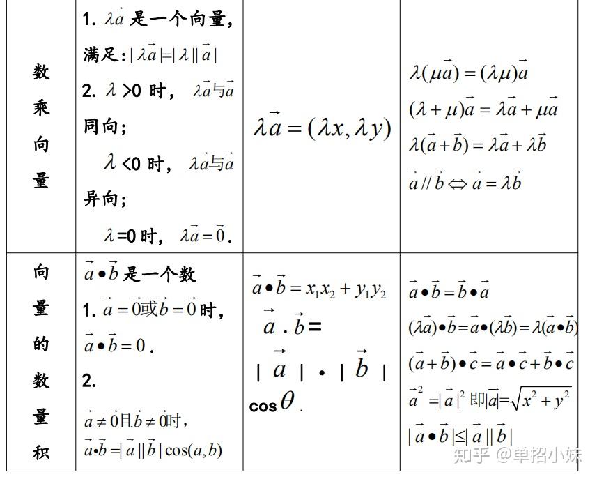 中职单招考试 数学之平面向量