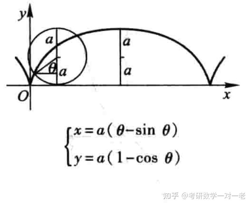 任意一个函数都能化成参数方程吗? - 知乎