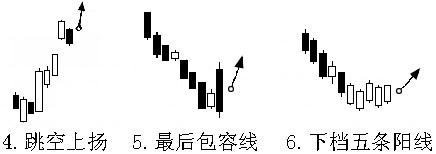 6,下檔五條陽線在連續的下跌行情中出現小陽線,隔日即刻出現包容的大