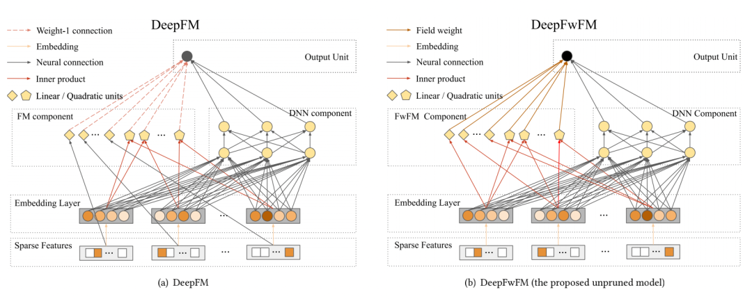 WSDM2021 | DeepLight深度轻量级特征交互框架 - 知乎
