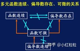 保研面试\/考研复试高等数学问题整理