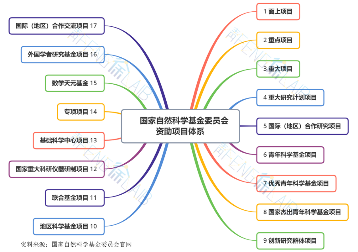 国家自然科学基金委员会根据科技发展趋势和国家战略需求设立相应的