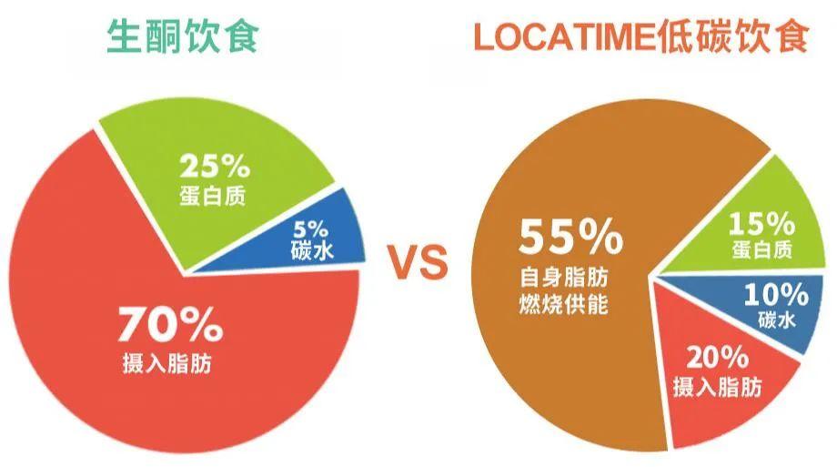 低碳饮食与生酮饮食究竟有什么区别