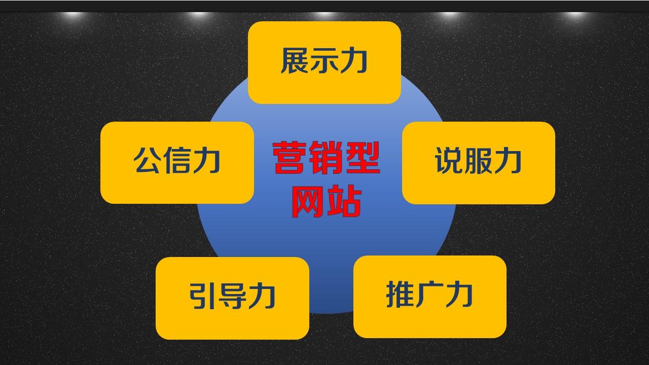 一個具備營銷性,能給企業帶來轉化率提升和訂單量的網站才是企業最