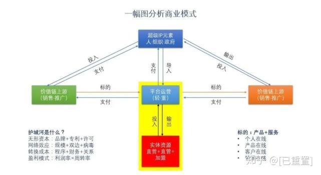 重要業務系統-差異比優異重要戰略定位-選擇比努力重要商業模式三要素