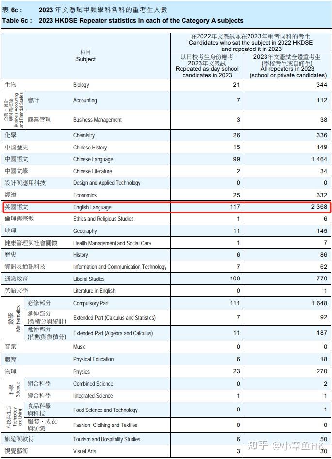 2023最新香港dse重考生成績分析這項成績翻身率最高