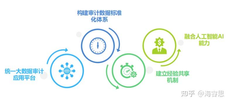 大数据助力审计提效增质