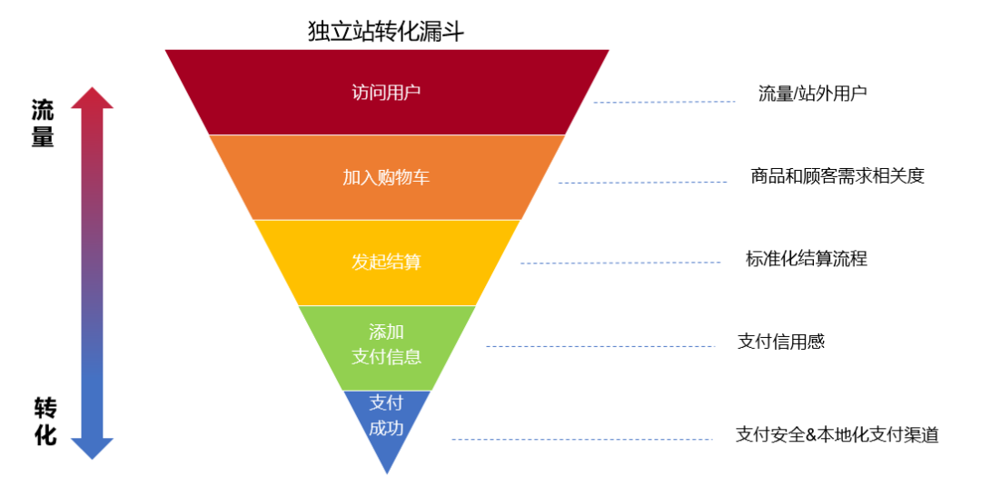 跨境电商独立站如何提高转化率这4招跨境卖家必学