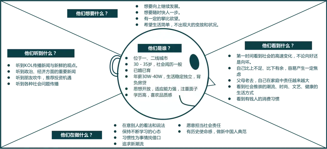 so car 用户同理心地图应用价值:1.