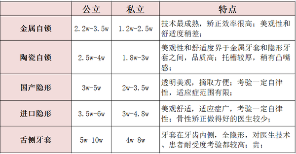 費用,除了佔比最大的牙套費,還包括:初診的檢查費,牙周治療費(補牙