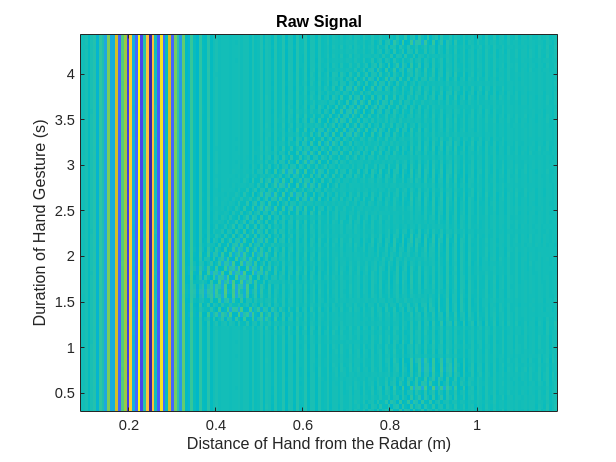 MATLAB | UWB雷达信号深度学习手势识别 - 知乎