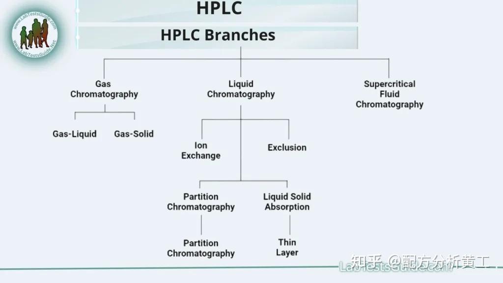 一文带你全面了解高效液相色谱(HPLC)技术及应用 - 知乎