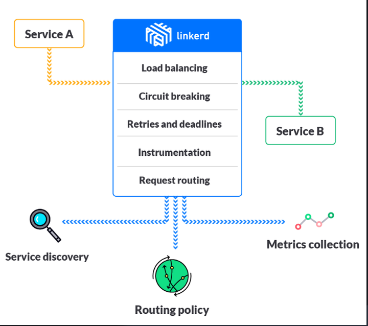 Service Mesh Service Mesh
