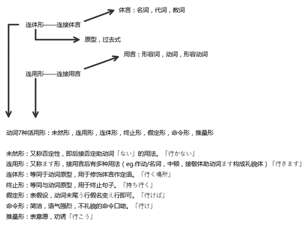 动词的7种活用形与5种语态 知乎