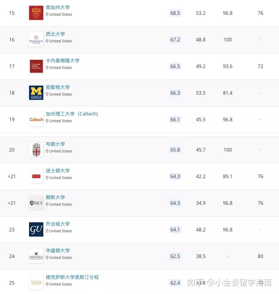 一起来看下排名前100的院校都有哪些吧~……波士顿大学和莱斯大学分庭