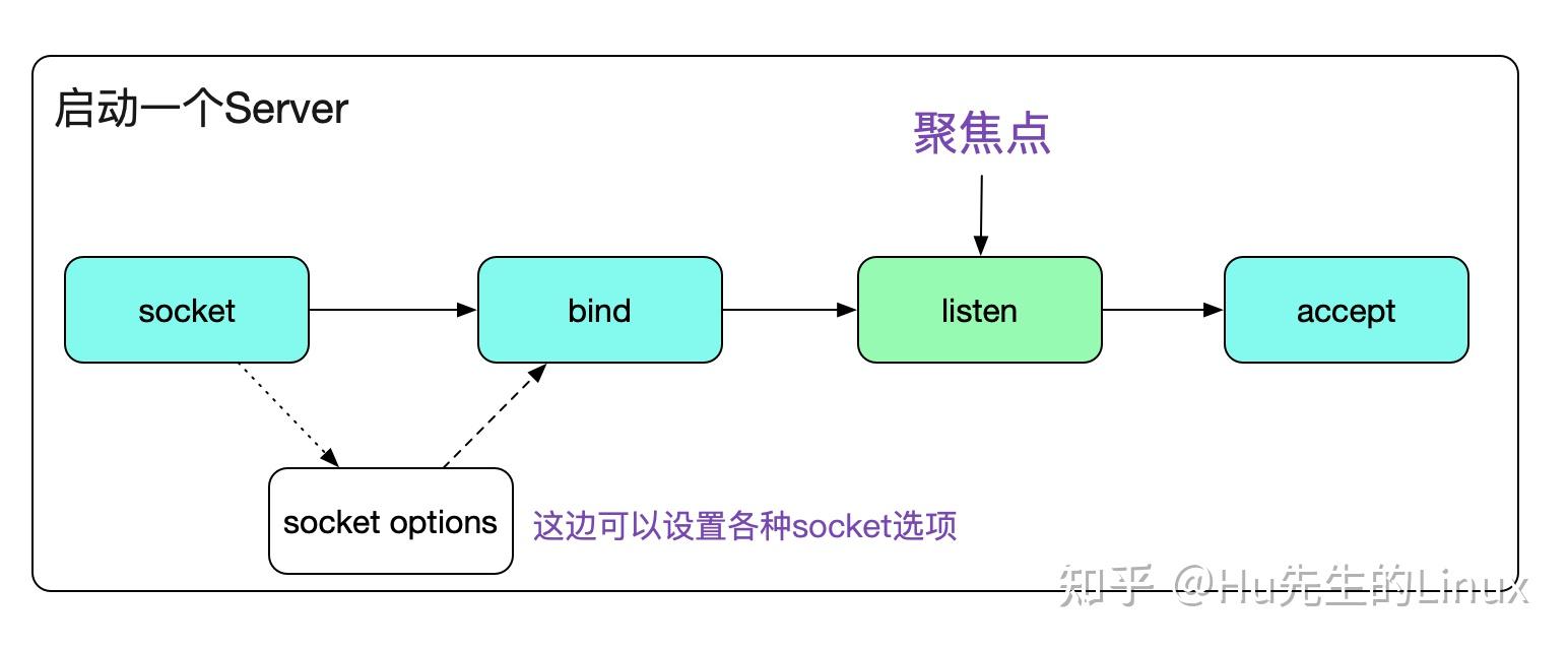 从Linux源码看Socket(TCP)的listen及连接队列 知乎