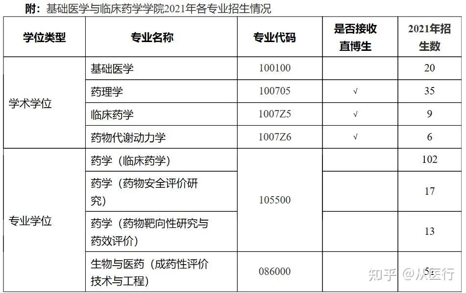 夏令營47期中國藥科大學基礎醫學與臨床藥學學院