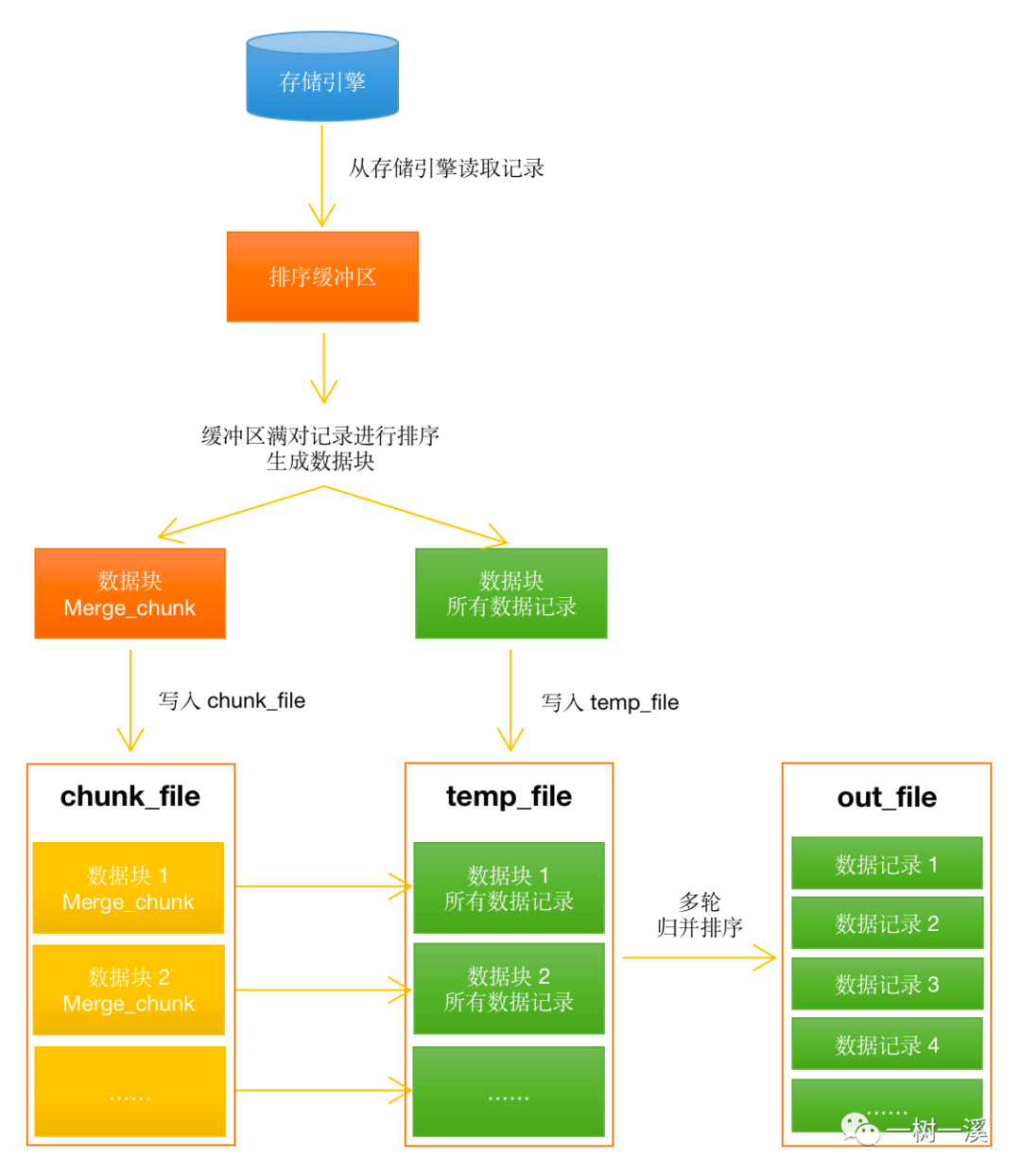 带你一步一步深入了解 MySQL Order By 文件排序 - 知乎