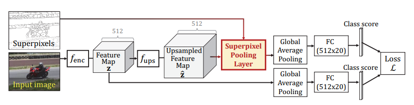 论文笔记： Weakly Supervised Semantic Segmentation Using Superpixel Pooling ...