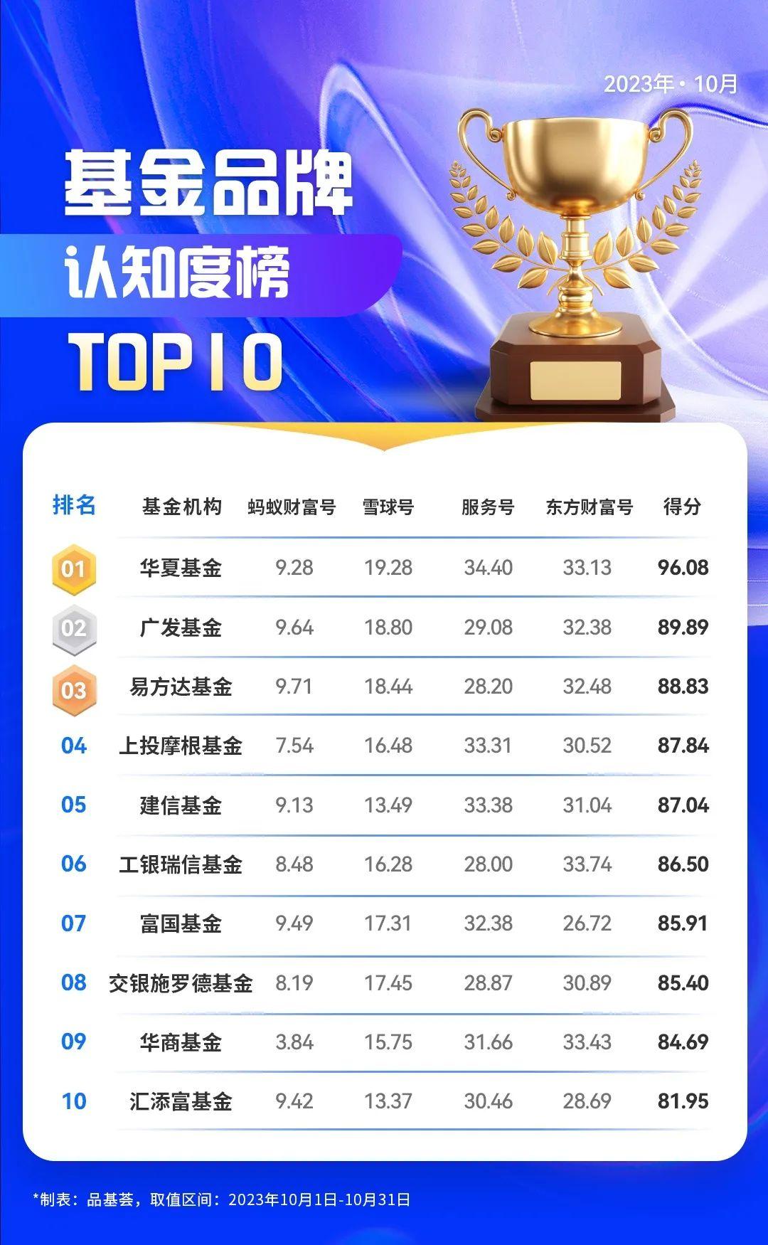 10月公募基金品牌认知度榜单发布,哪家排名跃迁?