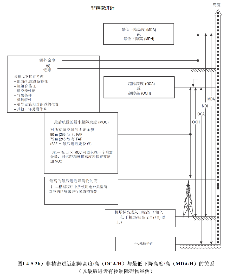 飞行程序“高度”相关词汇解读 飞行程序“高度”相关词汇解读