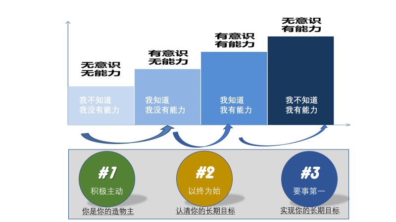 放飞梦想,从“无意识无能力”走到“有意识无能力”开始 - 知乎